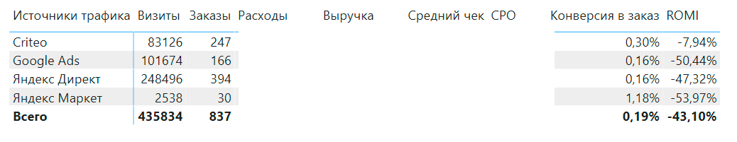 Показатели рекламной кампании до оптимизации